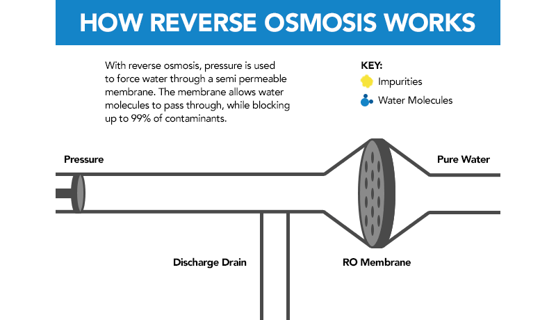 How Reverse Osmosis Works
