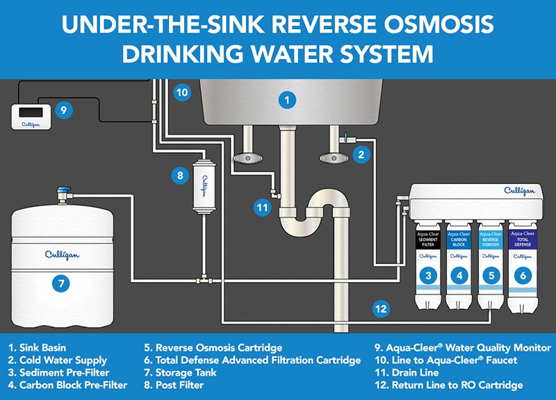 What Is Reverse Osmosis Culligan Water