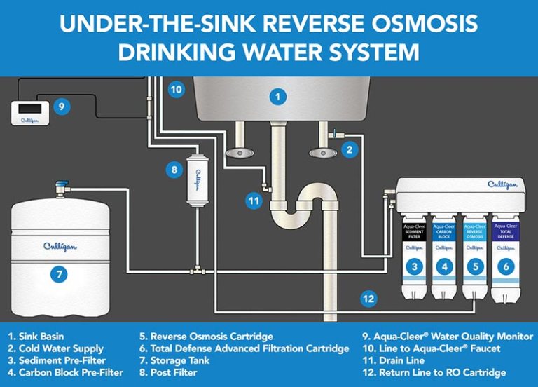 What is Reverse Osmosis Culligan Water