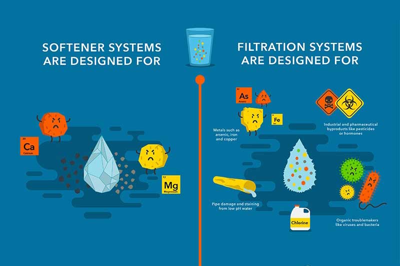What S The Difference Between Water Softener Systems And Water Filtration Systems Culligan Water
