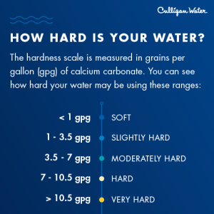 how to measure hardness in water